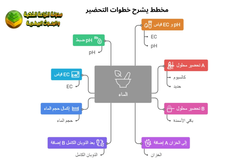 مخطط انسيابي يشرح خطوات التحضير لمحاليل الزراعة المائية