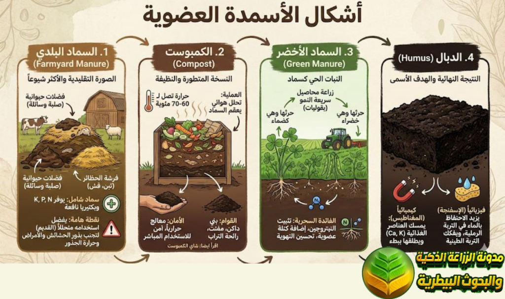 اشكال الأسمدة العضوية