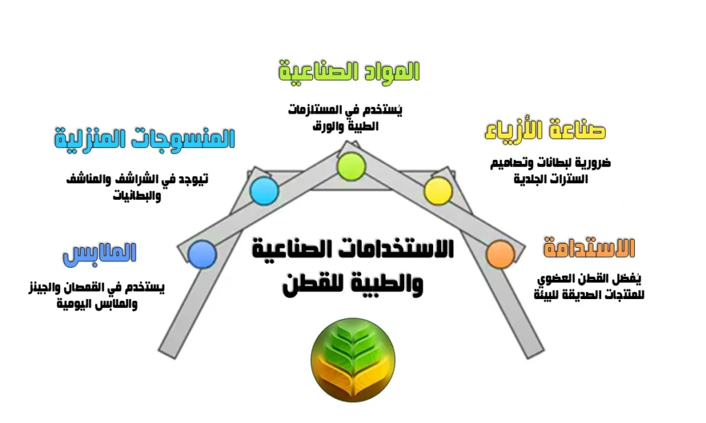 الاستخدامات الصناعية والطبية للقطن