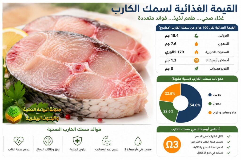 Nutritional value of carp