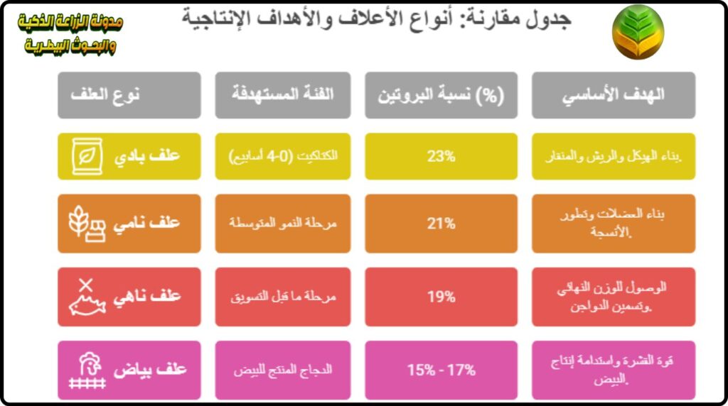 أنواع أعلاف الدواجن والأهداف الإنتاجية