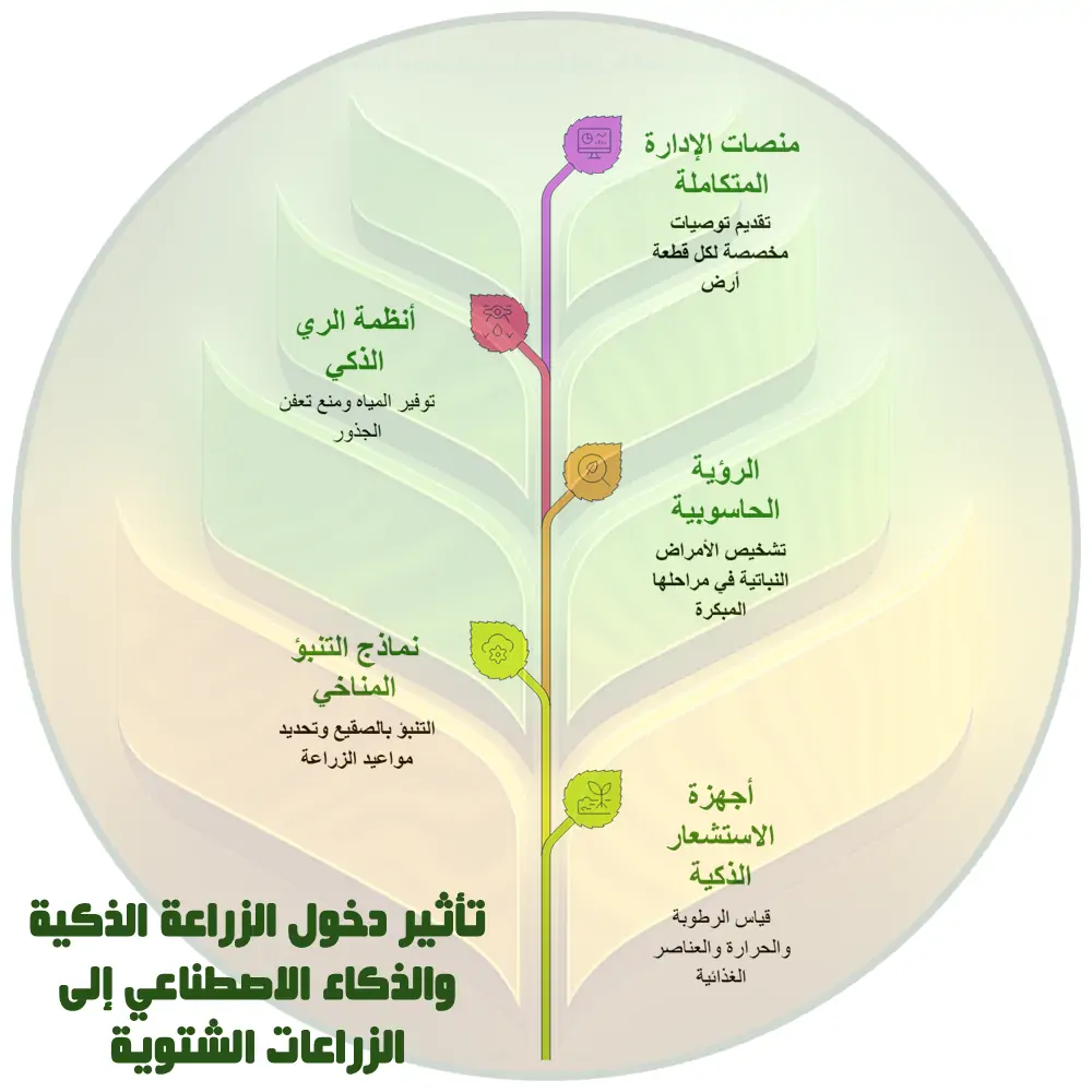 تأثير دخول الزراعة الذكية والذكاء الاصطناعي إلى الزراعات الشتوية