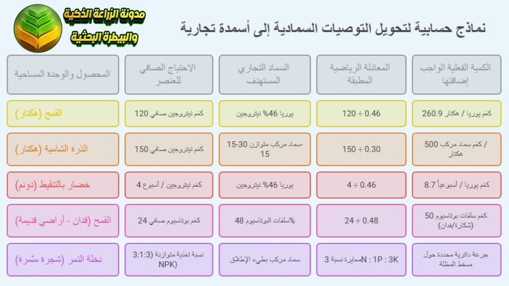 جدول تطبيقي: نماذج حسابية لتحويل التوصيات السمادية إلى أسمدة تجارية