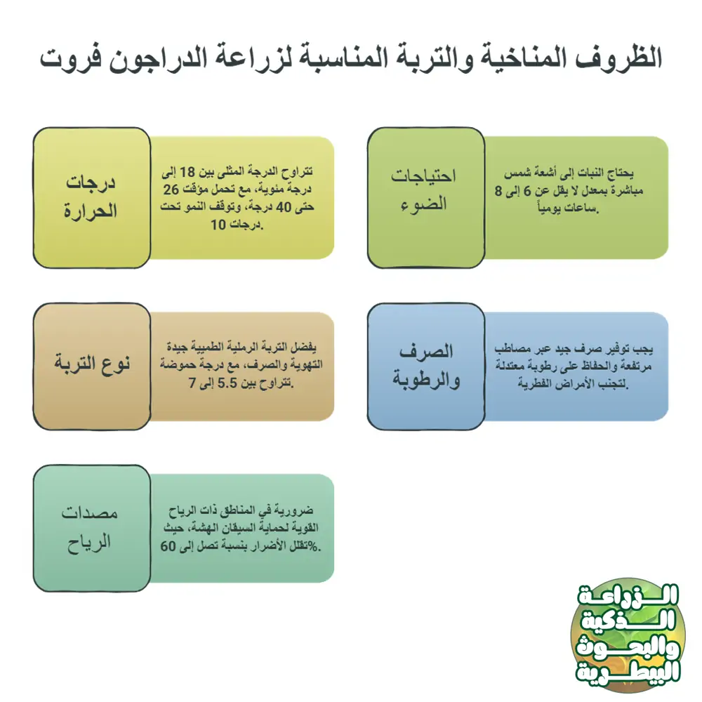 الظروف المناخية لزراعة التين